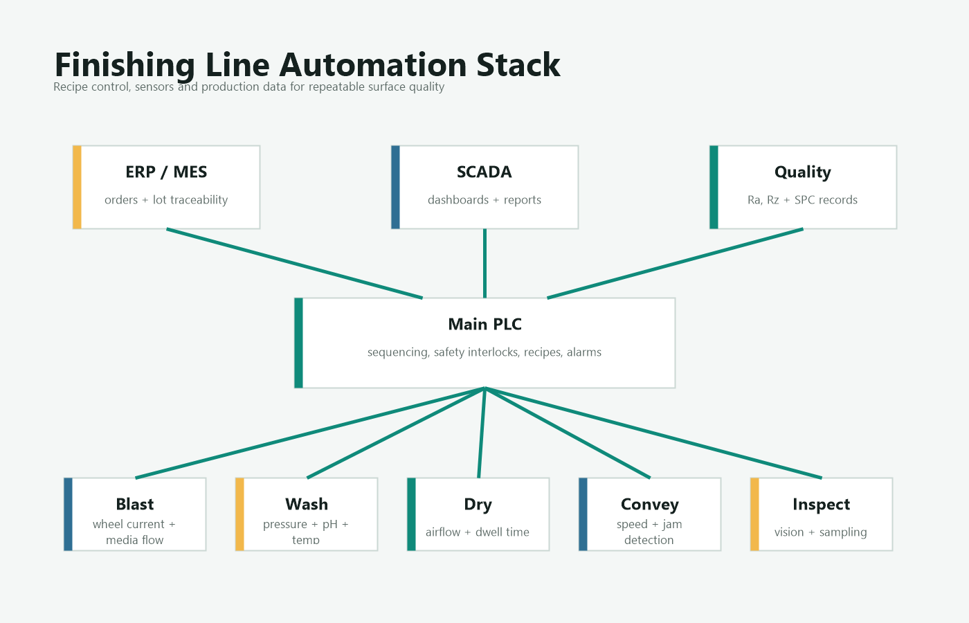 Automation control architecture for a surface finishing line