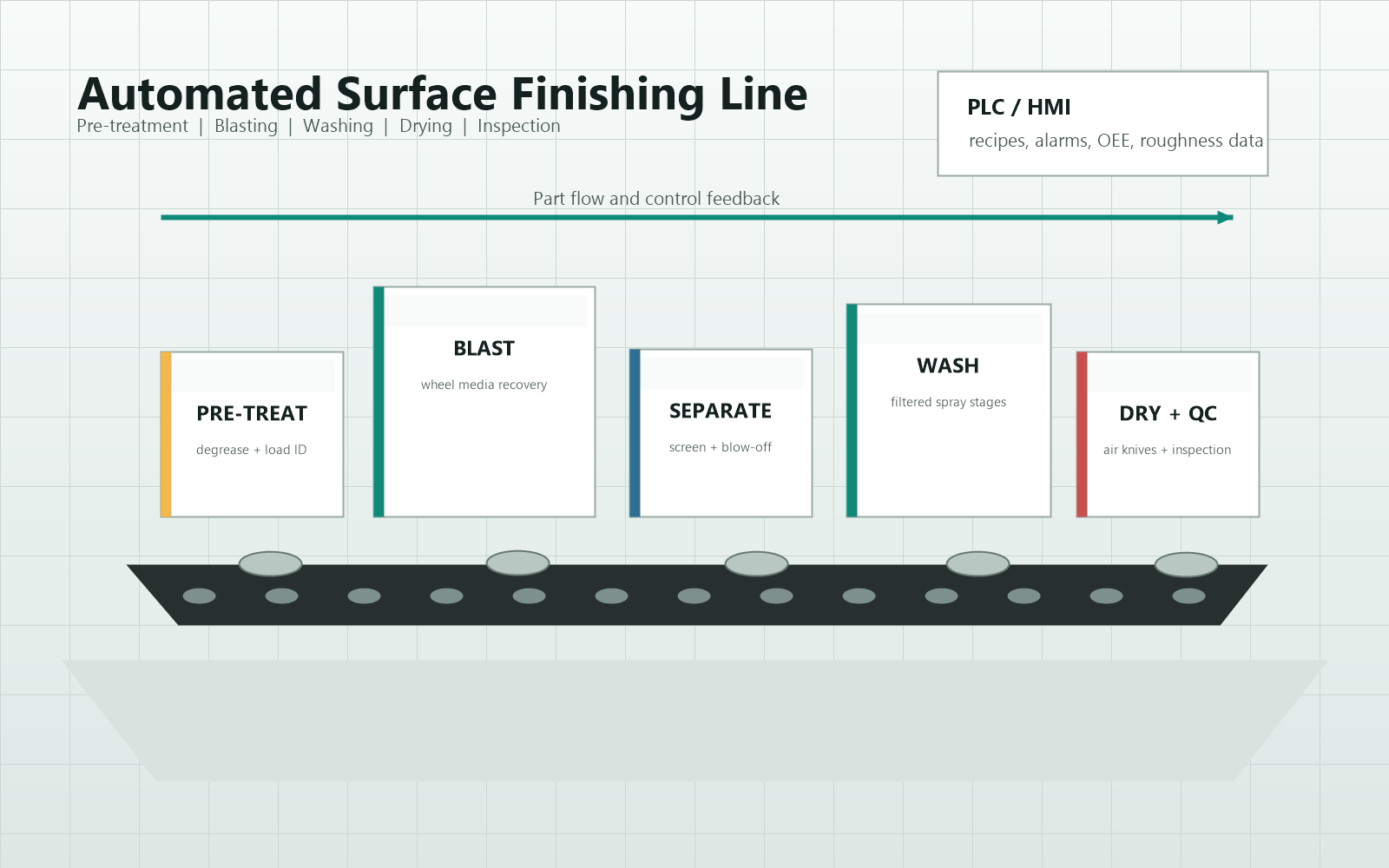 Automated surface finishing line with blasting, washing, drying and inspection stations